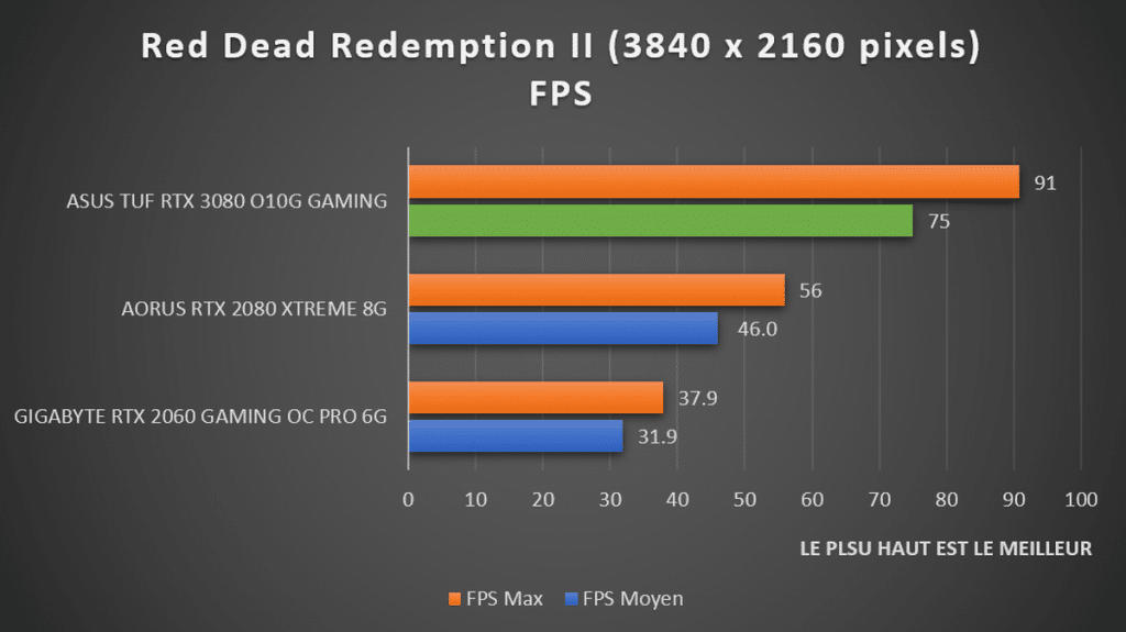 benchmark Red Dead Redemption II 2160p ASUS TUF RTX 3080 Gaming