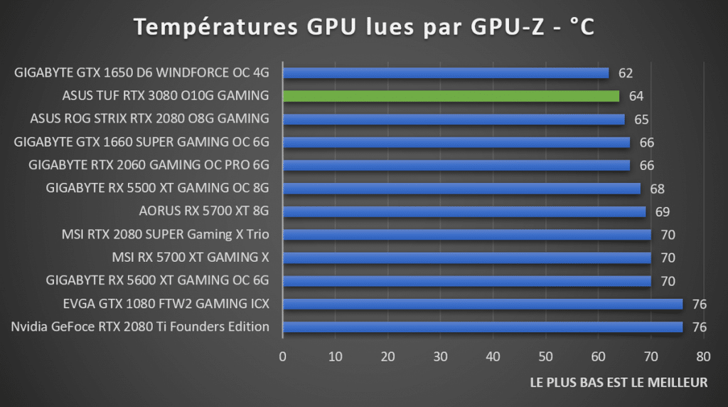 Benchmark températures GPU RTX 3080