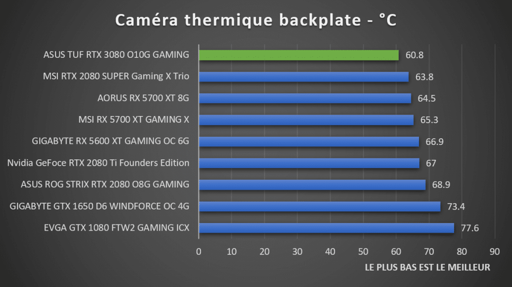 Benchmark températures backplate GPU RTX 3080