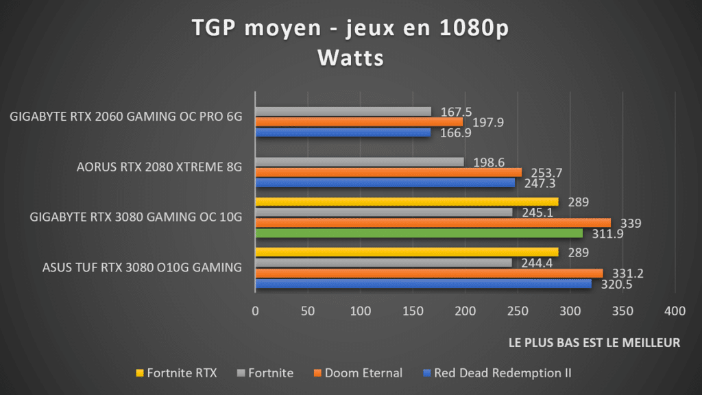 benchmark consommation TGP 1080p