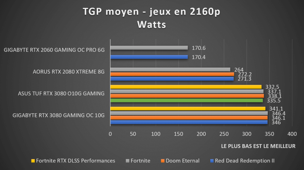 benchmark consommation TGP 2160p