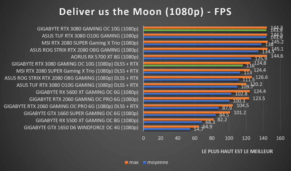 Benchmark Deliver us the Moon 1080p GIGABYTE RTX 3080 GAMING
