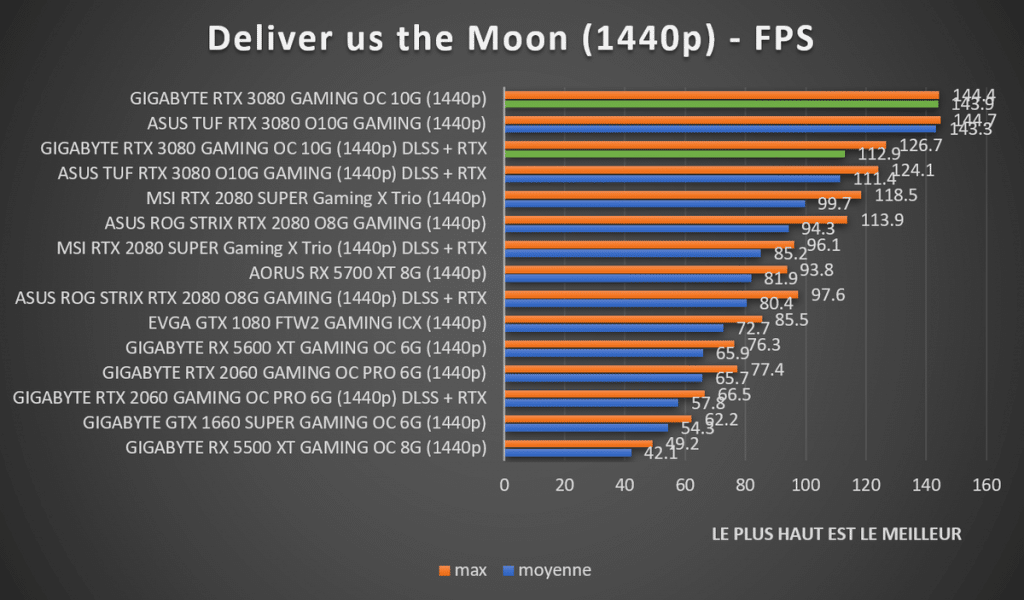 Benchmark Deliver us the Moon 1440p GIGABYTE RTX 3080 GAMING