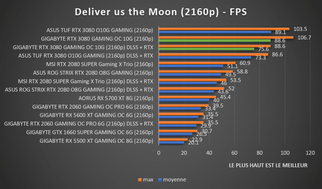 Benchmark Deliver us the Moon 2160p GIGABYTE RTX 3080 GAMING