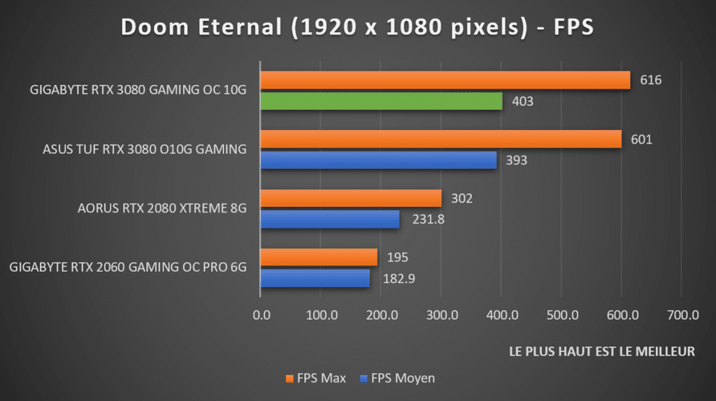 Benchmark Doom Eternal 1080p GIGABYTE RTX 3080