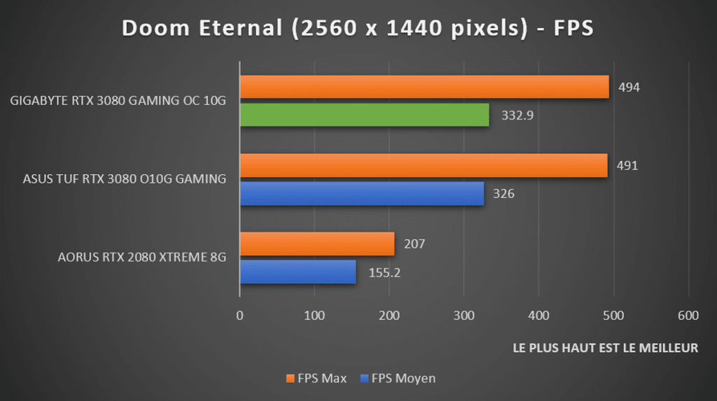 Benchmark Doom Eternal 1440p GIGABYTE RTX 3080