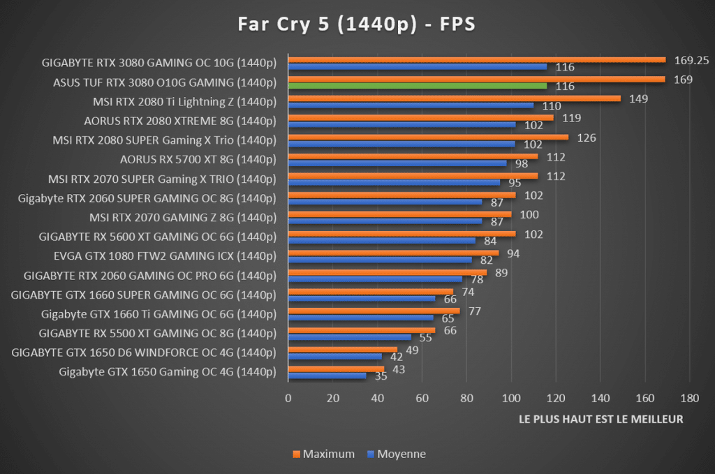 Benchmark Far Cry 5 1440p GIGABYTE RTX 3080 GAMING OC 10G