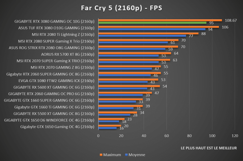 Benchmark Far Cry 5 2160p GIGABYTE RTX 3080 GAMING OC 10G