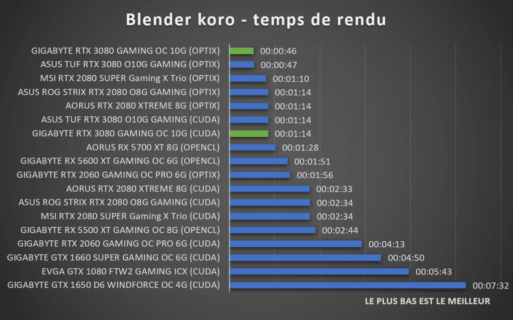 Blender benchmark koro