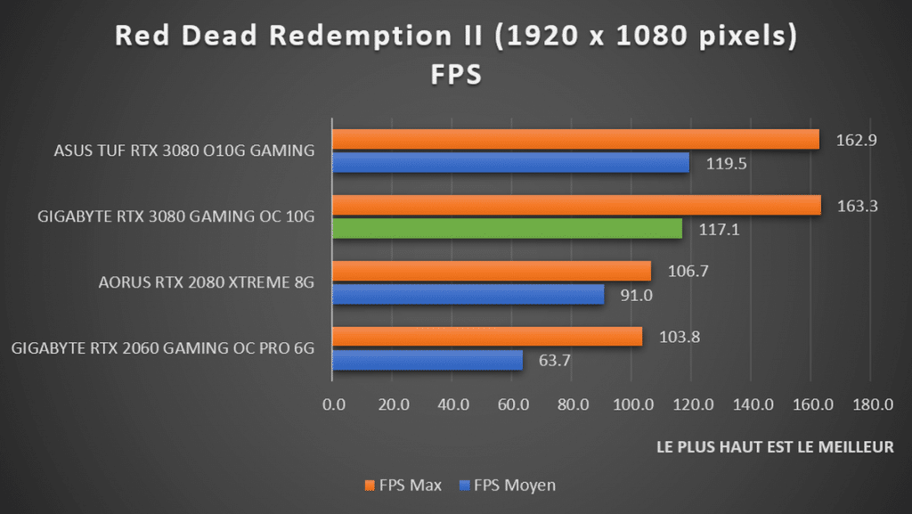 Benchmark Red Dead Redemption II 1080p GIGABYTE RTX 3080
