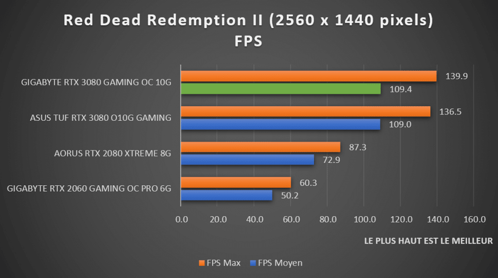 Benchmark Red Dead Redemption II 1440p GIGABYTE RTX 3080