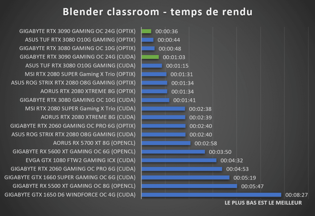 Benchmark RTX 3090 Blender classroom