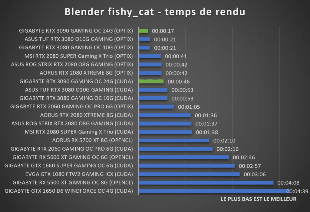 Benchmark RTX 3090 Blender fishy_cat