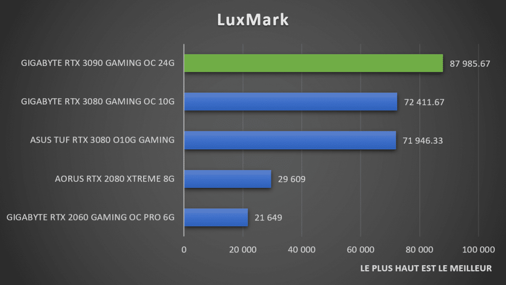 benchmark LuxMark GIGABYTE RTX 3090 GAMING OC 24G