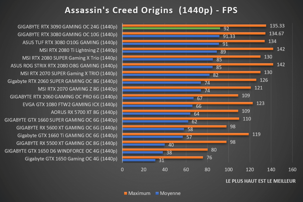 benchmark GIGABYTE RTX 3090 GAMING OC 24G Assassin's Creed 1440p