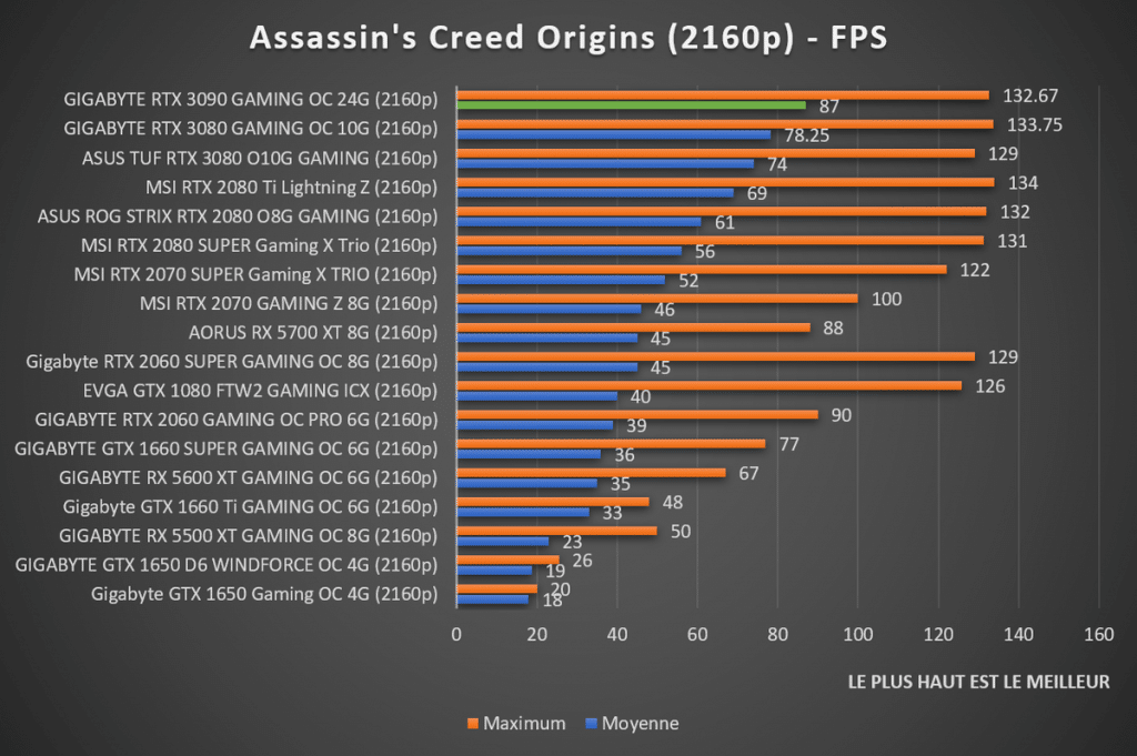benchmark GIGABYTE RTX 3090 GAMING OC 24G Assassin's Creed 2160p