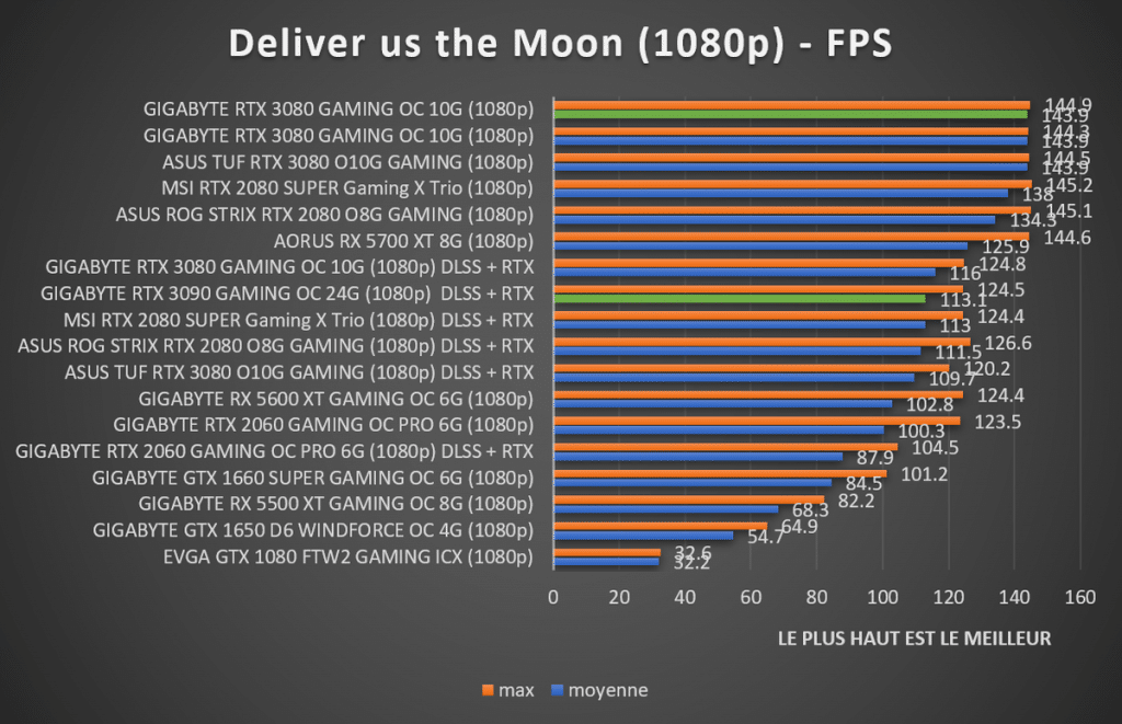 Benchmark GIGABYTE RTX 3090 GAMING OC 24G Deliver us the Moon 1080p