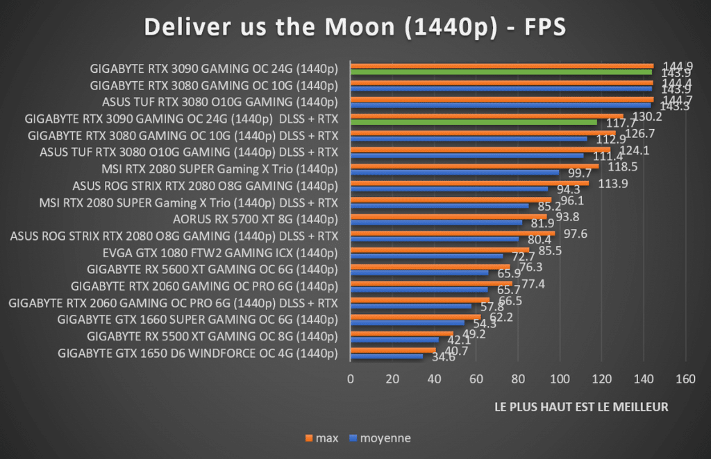 Benchmark GIGABYTE RTX 3090 GAMING OC 24G Deliver us the Moon 1440p