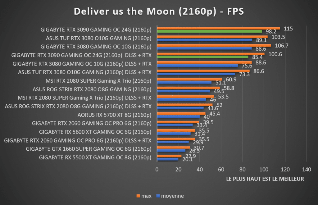 Benchmark GIGABYTE RTX 3090 GAMING OC 24G Deliver us the Moon 2160p