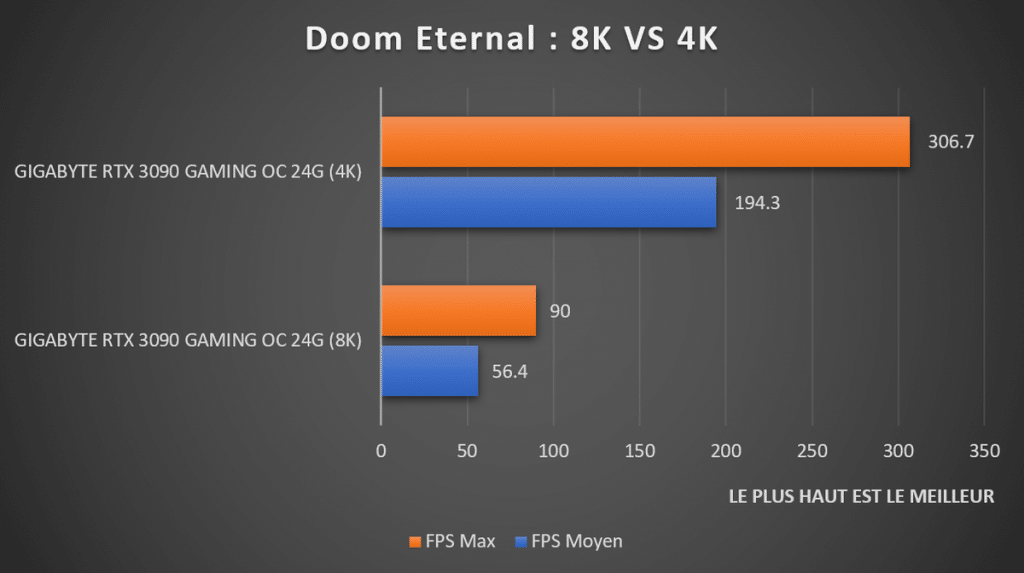 Benchmark Doom Eternal 8K GIGABYTE RTX 3090 
