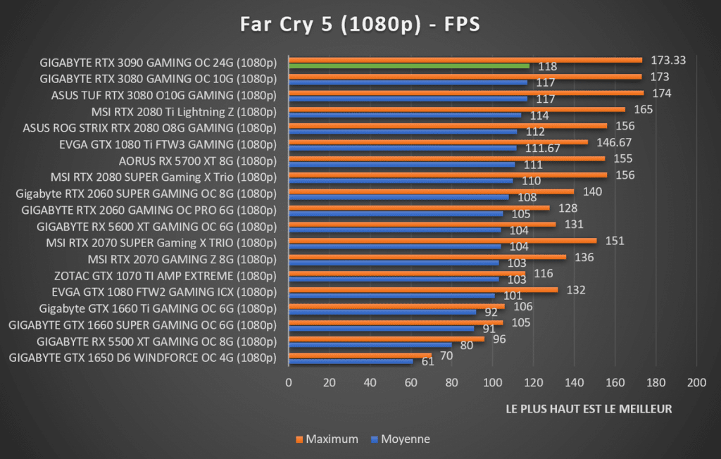 Benchmark Far Cry 5 1080p GIGABYTE RTX 3090 GAMING OC 24G
