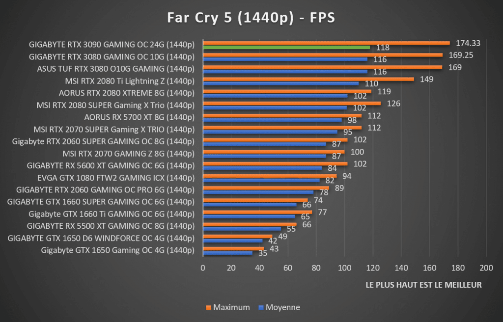 Benchmark Far Cry 5 1440p GIGABYTE RTX 3090 GAMING OC 24G