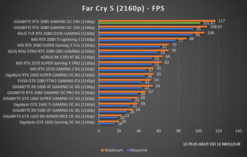 Benchmark Far Cry 5 2160p GIGABYTE RTX 3090 GAMING OC 24G