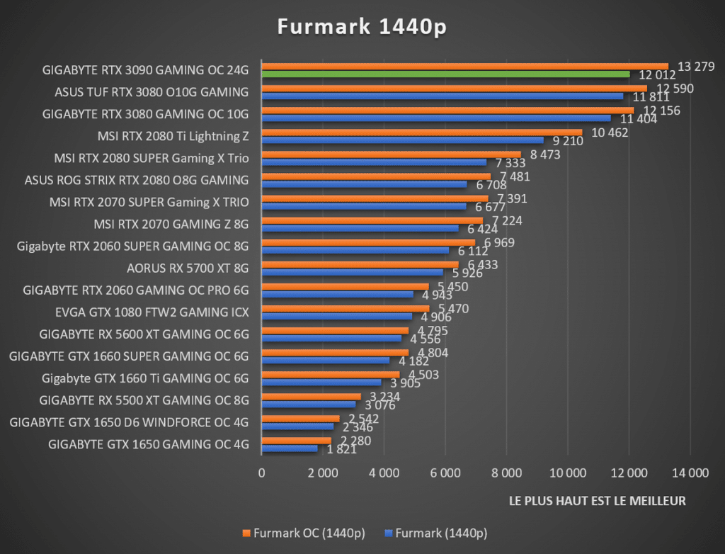 Benchmark Furmark 1440p
