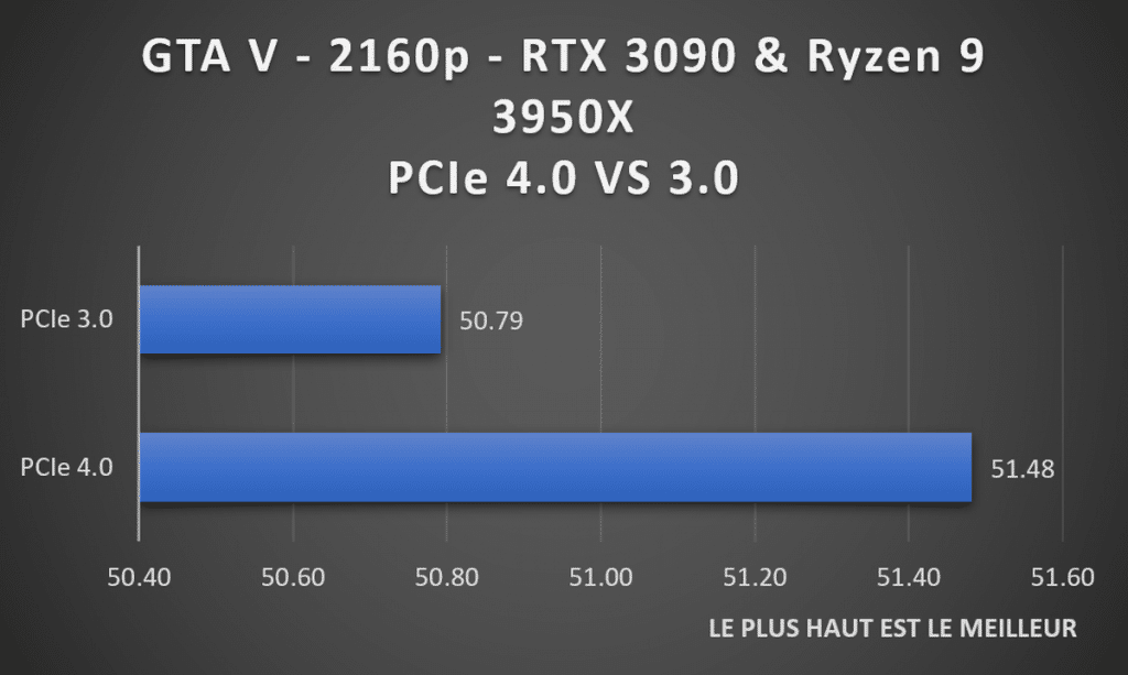 RTX 3090 PCIe 4.0 VS 3.0