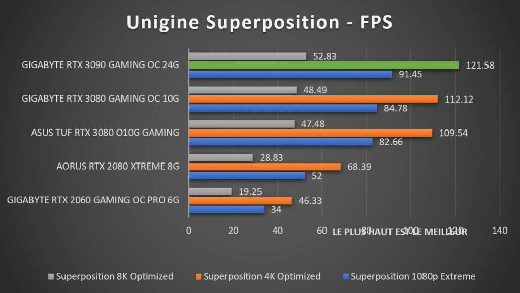 benchmark Unigine Superposition GIGABYTE RTX 3090 GAMING OC 24G