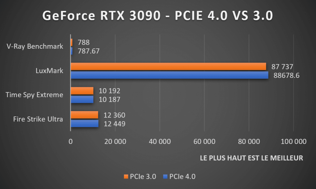 RTX 3090 PCIe 4.0 VS 3.0