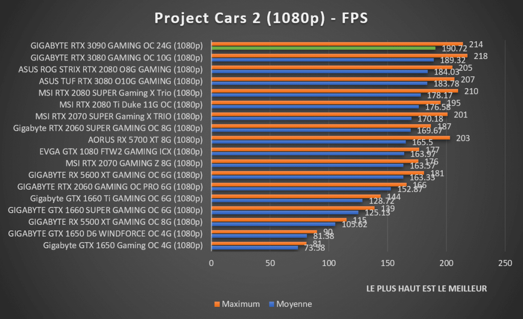 Benchmark Project Cars 2 1080p GIGABYTE RTX 3090 GAMING OC 24G