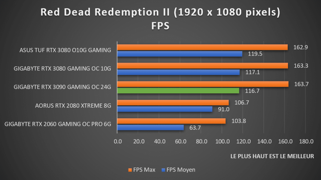 Benchmark Read Dead Redemption II 1080p GIGABYTE RTX 3090