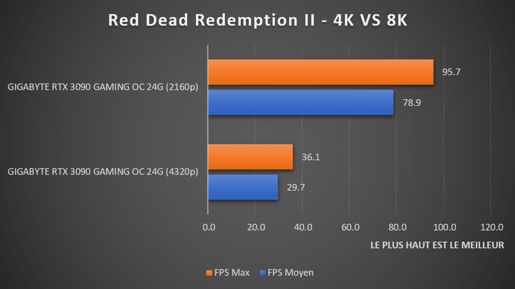 Benchmark Red Dead Reddemption II RTX 3090 8K