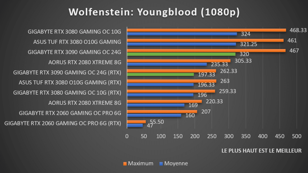 benchmark Wolfenstein: Youngblood 1080p