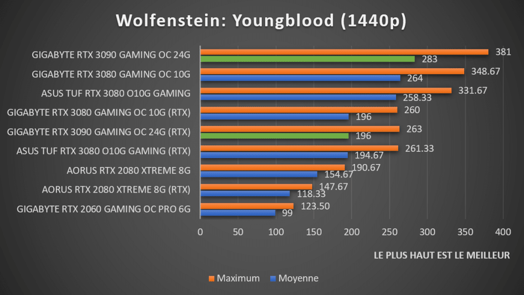 benchmark Wolfenstein: Youngblood 1440p