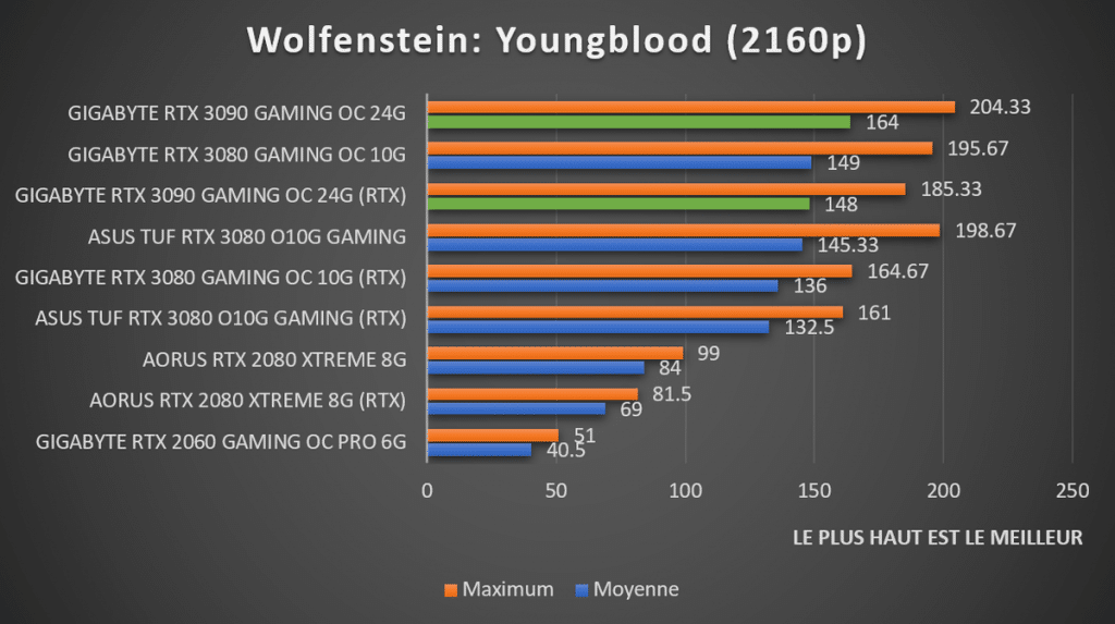 benchmark Wolfenstein: Youngblood 2160p