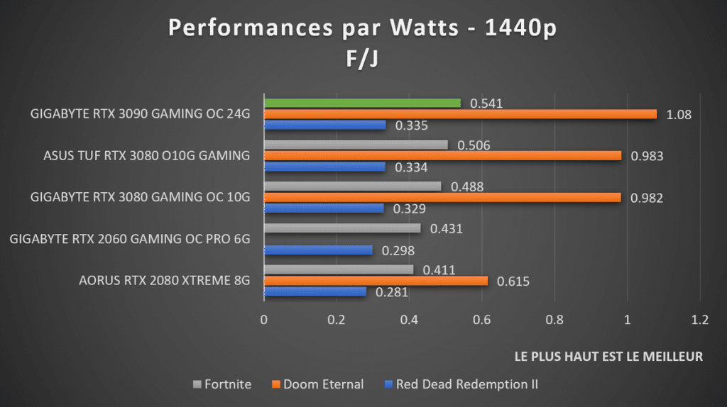 GIGABYTE RTX 3090 performances par Watts 1440p