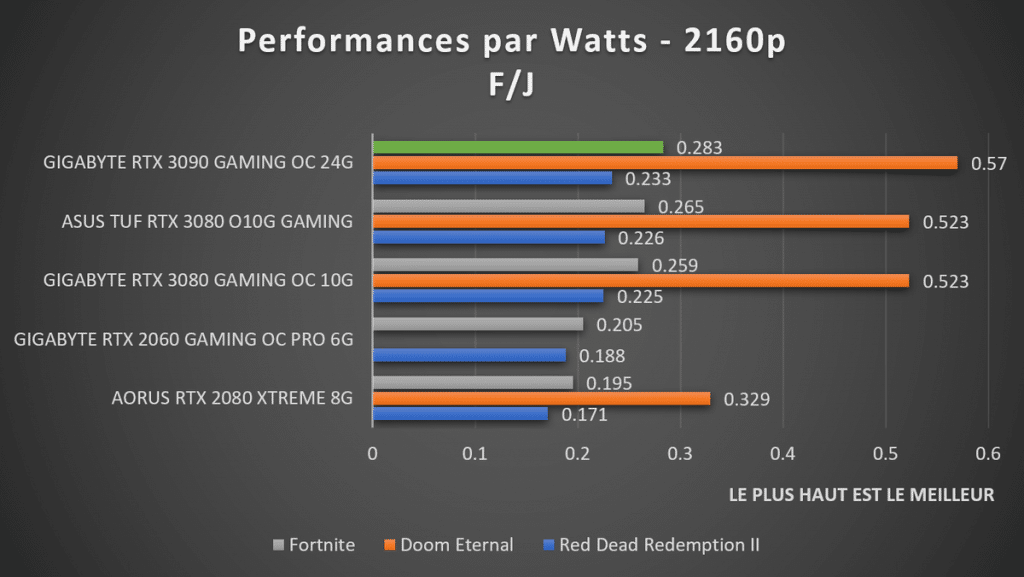GIGABYTE RTX 3090 performances par Watts 2160p