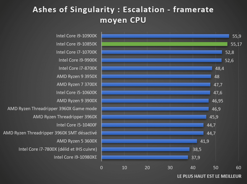 Benchmark Intel Core i9-10850K Ashes of the Singularity