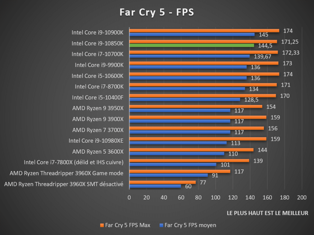 Benchmark Intel Core i9-10850K Far Cry 5