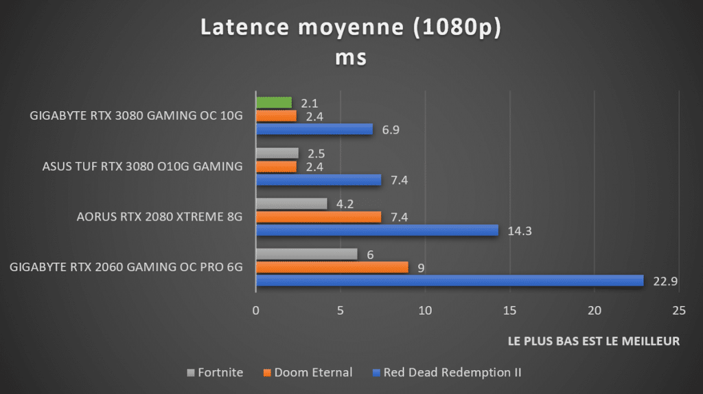 benchmarl latence moyenne GIGABYTE RTX 3080 1080p