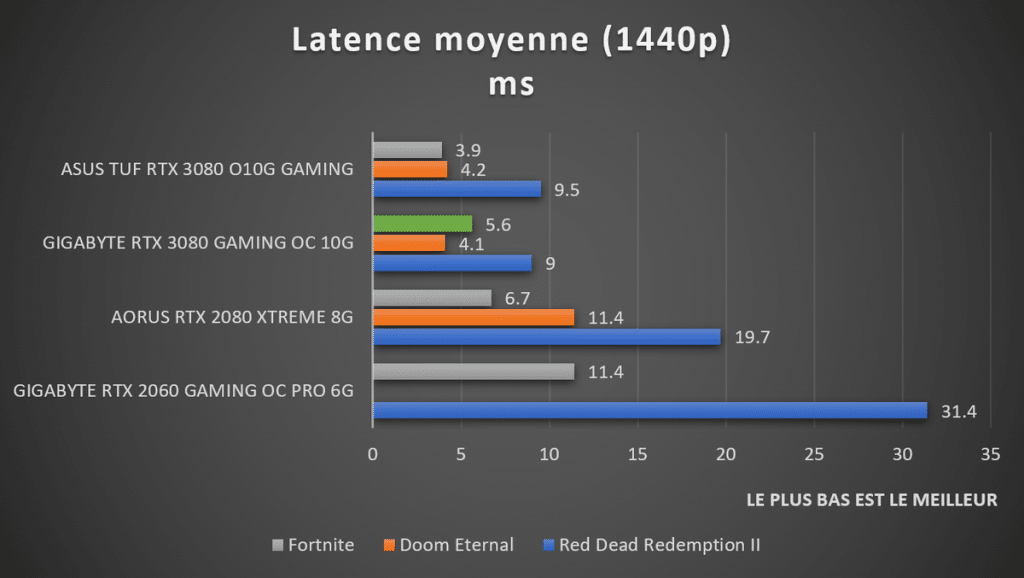 benchmarl latence moyenne GIGABYTE RTX 3080 1440p