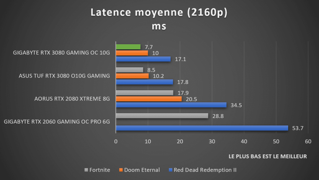 benchmarl latence moyenne GIGABYTE RTX 3080 2160p