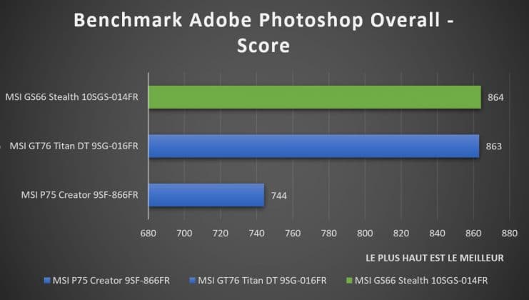 Benchmark MSI GS66 Stealth 10SGS 014FR Adobe Photoshop
