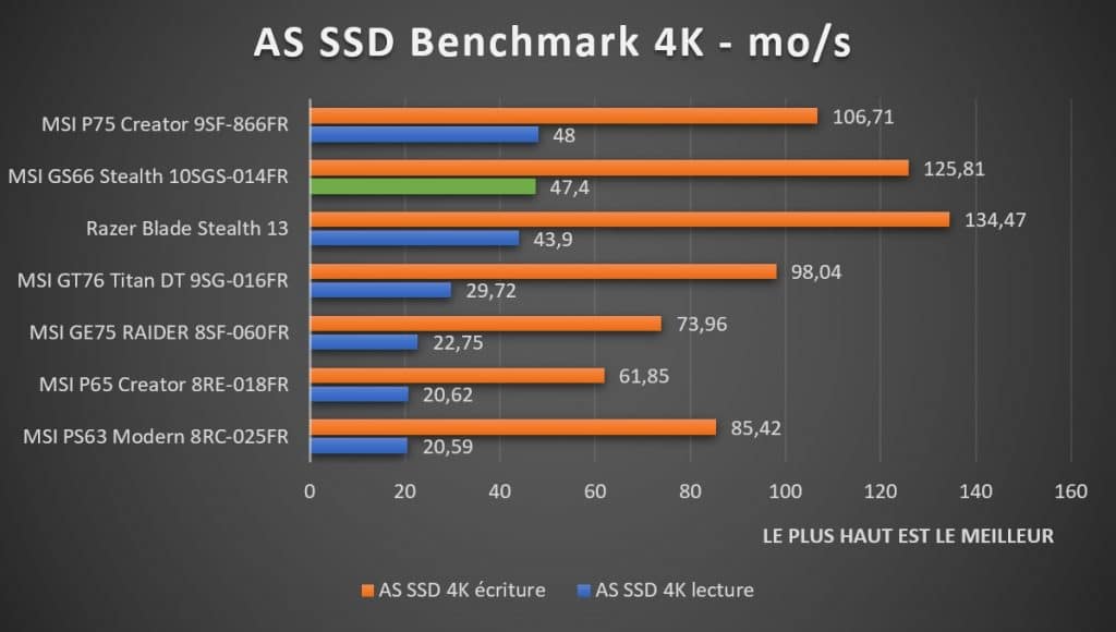 Benchmark MSI GS66 Stealth 10SGS 014FR AS SSD Benchmark