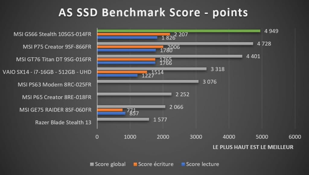 Benchmark MSI GS66 Stealth 10SGS 014FR AS SSD Benchmark