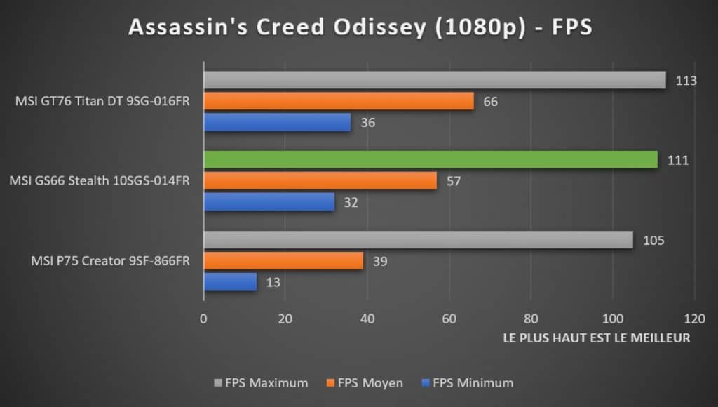 Benchmark MSI GS66 Stealth 10SGS 014FR Assassin's Creed Odissey