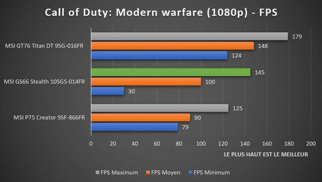 Benchmark MSI GS66 Stealth 10SGS 014FR Call of Duty : Modern Warfare