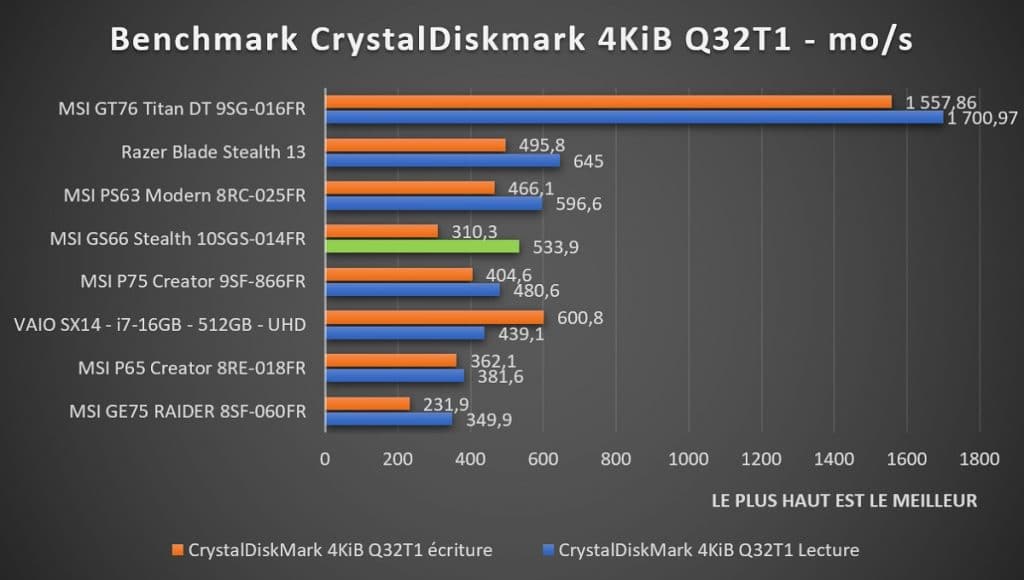 Benchmark MSI GS66 Stealth 10SGS 014FR CrystalDiskmark